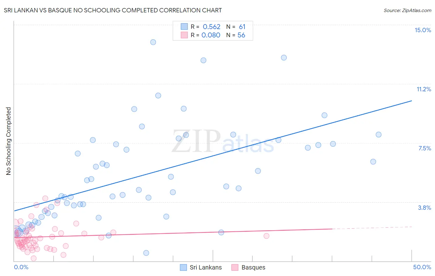 Sri Lankan vs Basque No Schooling Completed