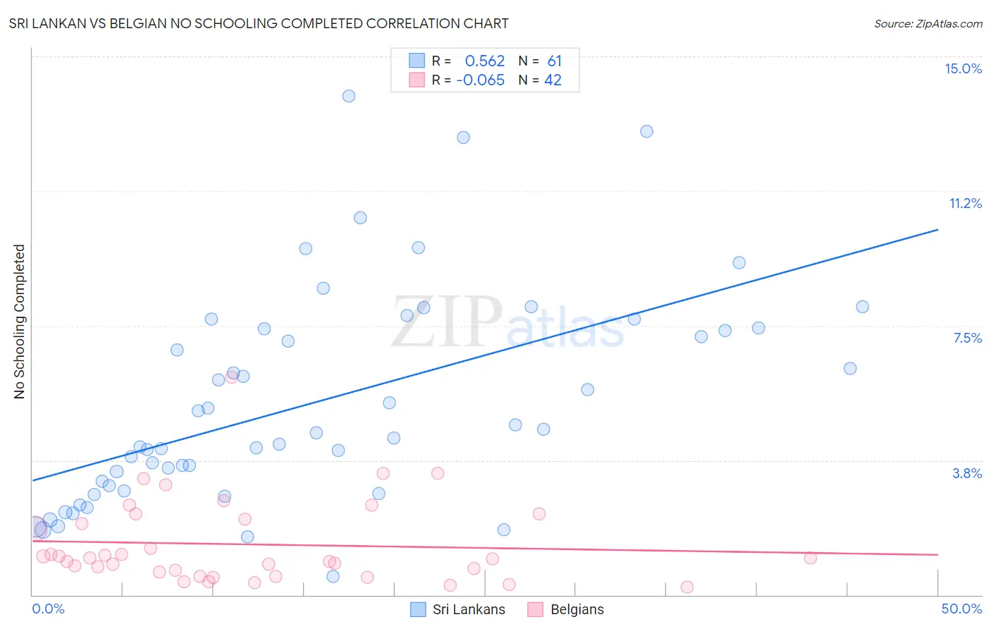 Sri Lankan vs Belgian No Schooling Completed