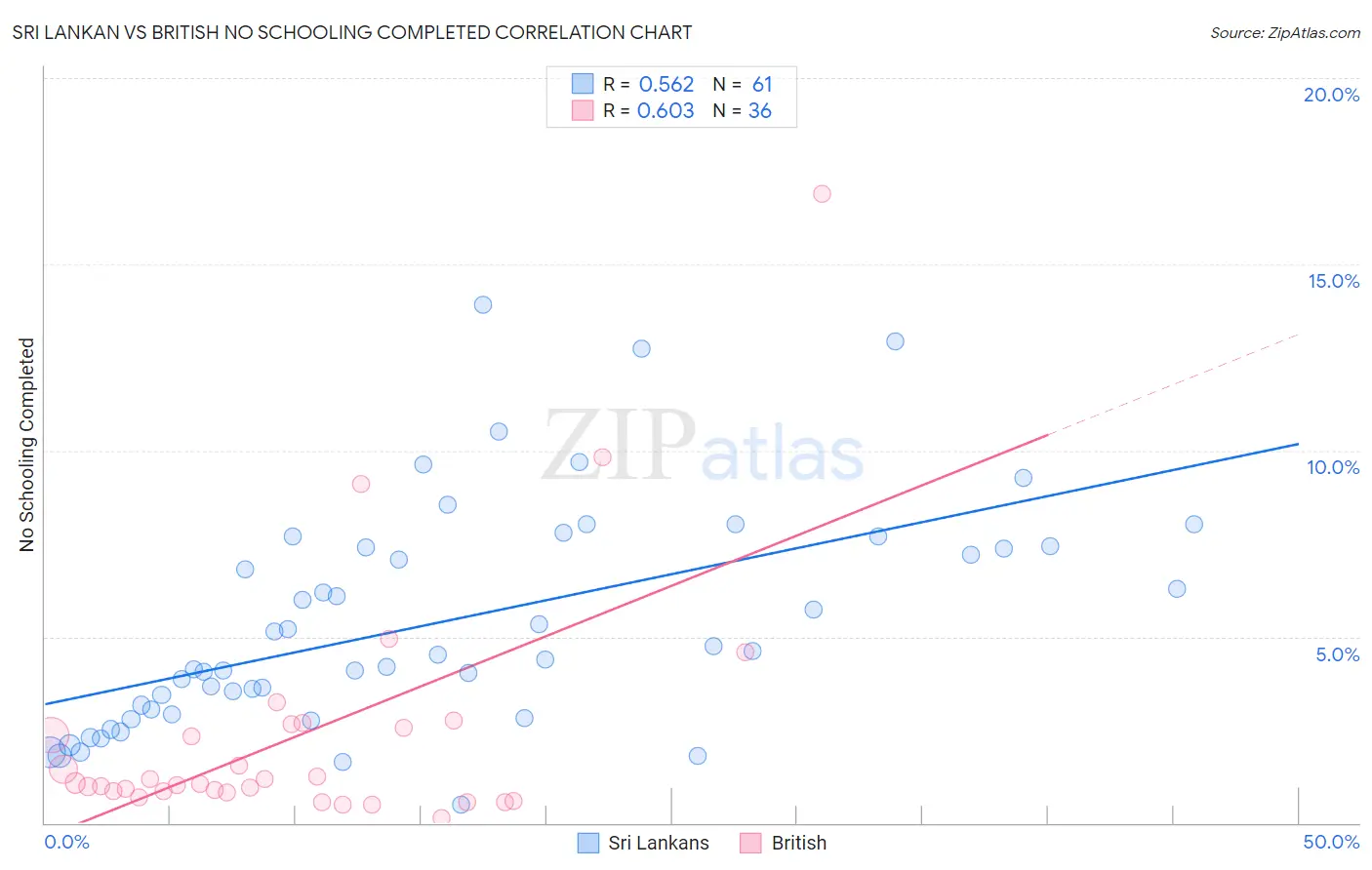 Sri Lankan vs British No Schooling Completed