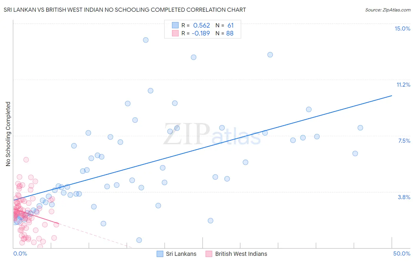 Sri Lankan vs British West Indian No Schooling Completed