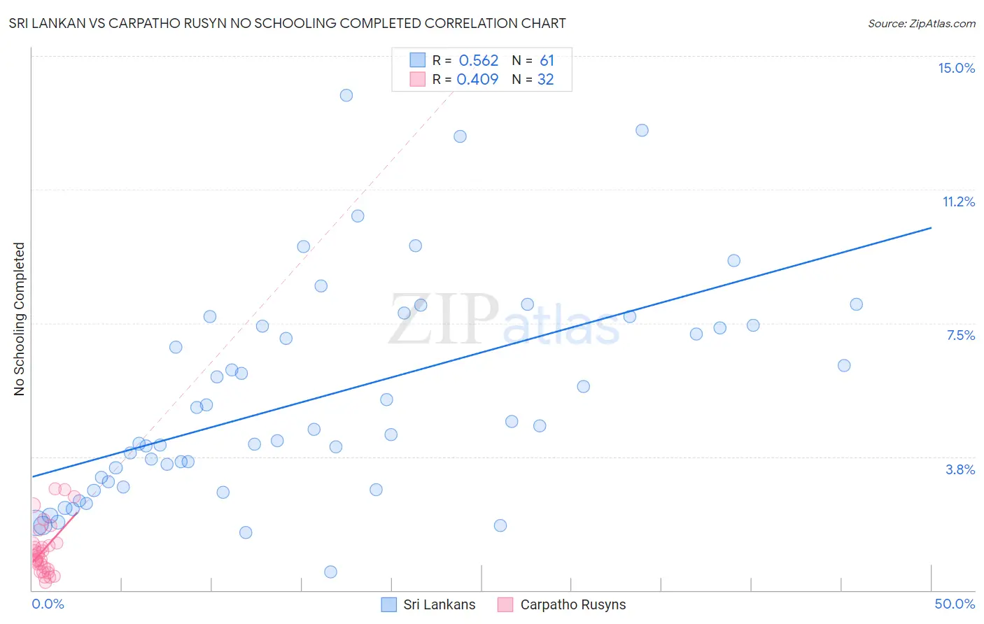 Sri Lankan vs Carpatho Rusyn No Schooling Completed