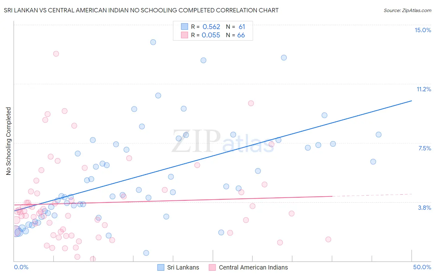 Sri Lankan vs Central American Indian No Schooling Completed