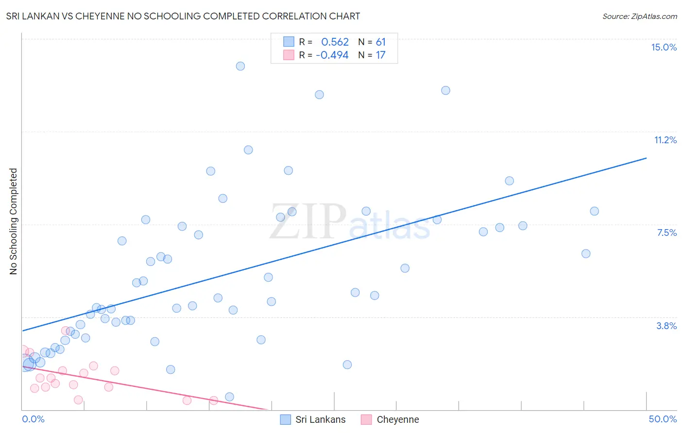 Sri Lankan vs Cheyenne No Schooling Completed