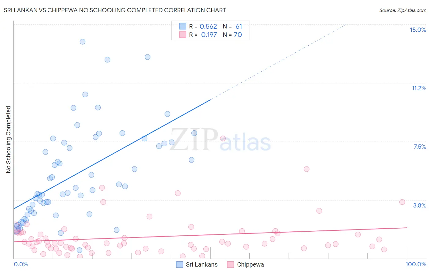Sri Lankan vs Chippewa No Schooling Completed