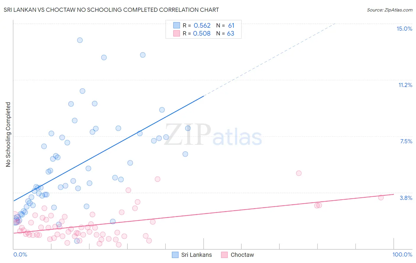 Sri Lankan vs Choctaw No Schooling Completed