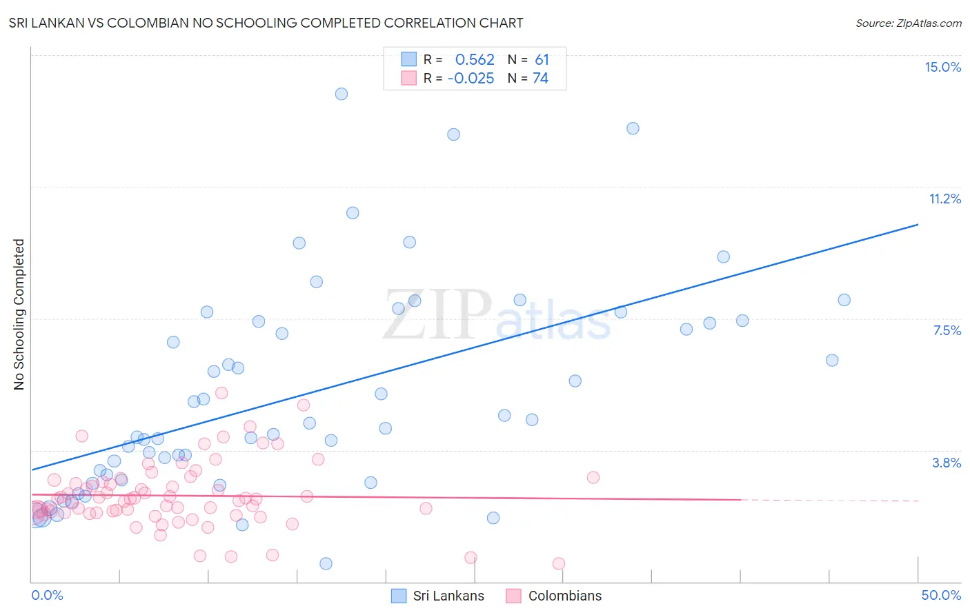 Sri Lankan vs Colombian No Schooling Completed