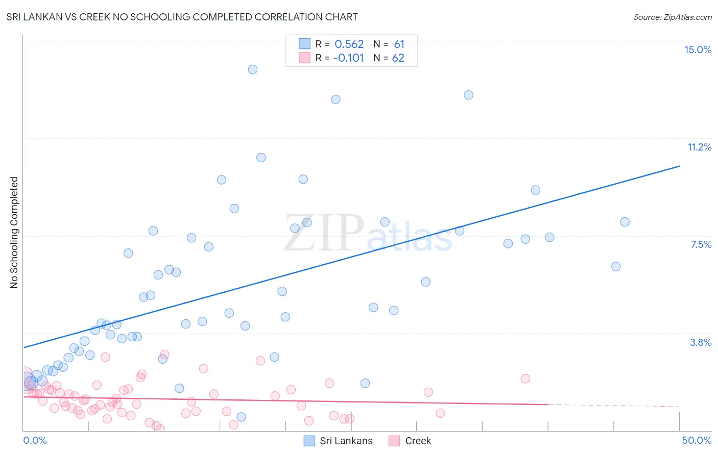 Sri Lankan vs Creek No Schooling Completed