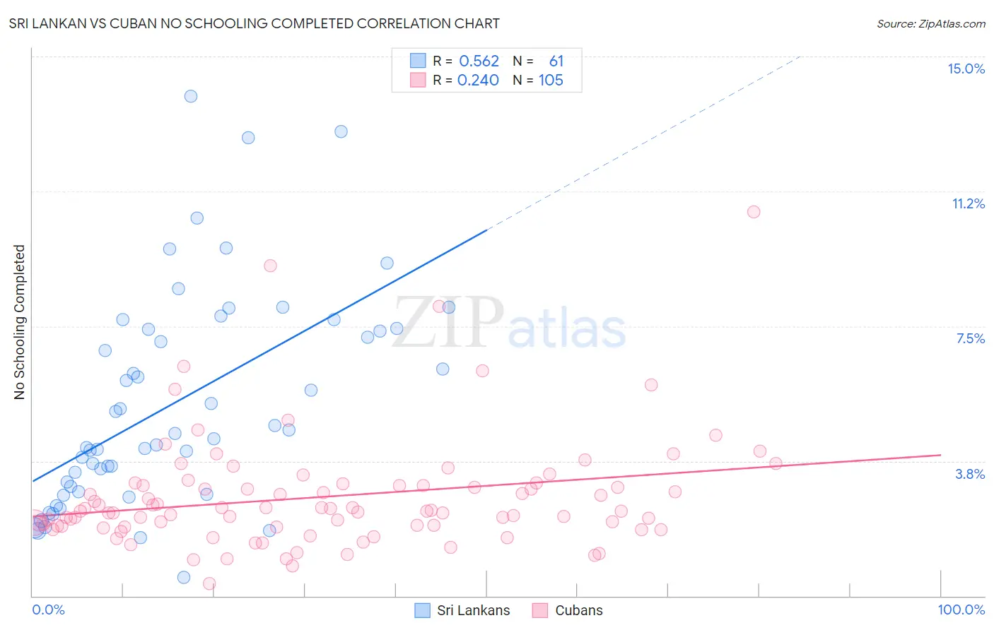 Sri Lankan vs Cuban No Schooling Completed