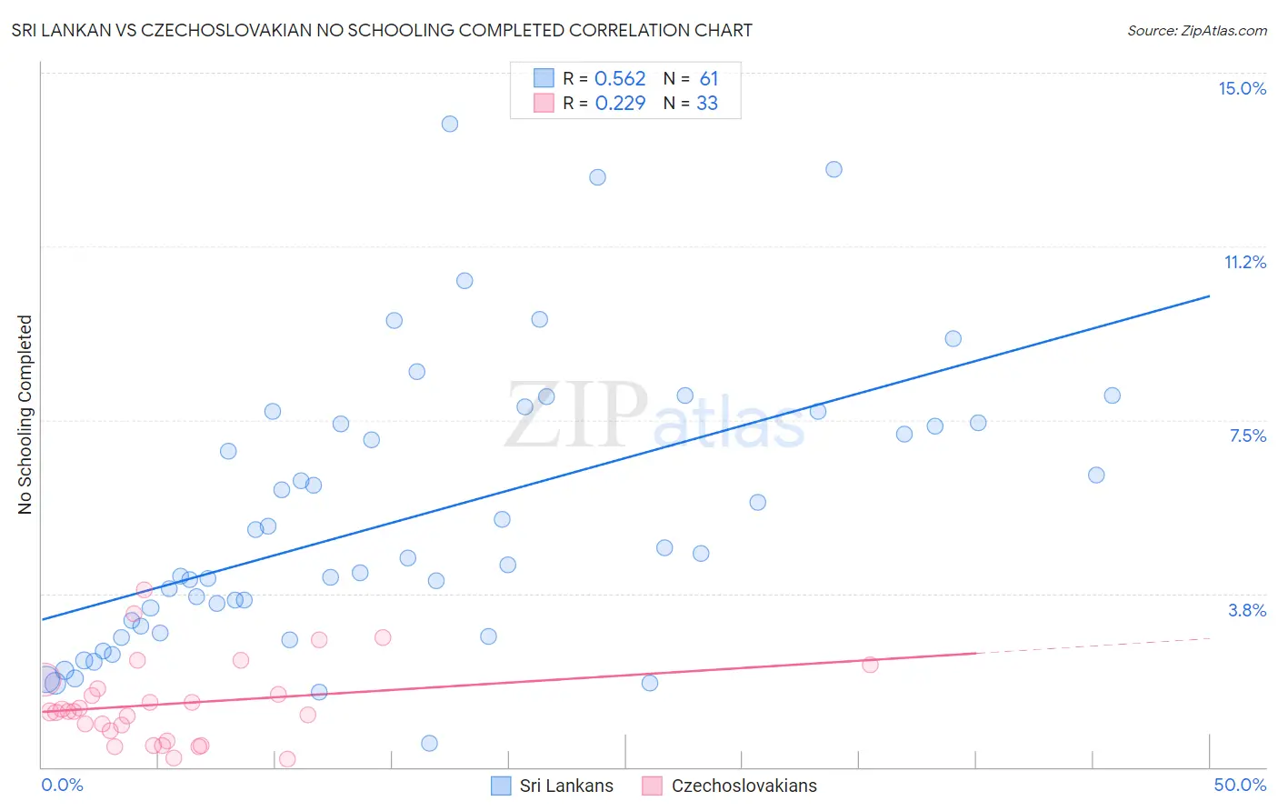 Sri Lankan vs Czechoslovakian No Schooling Completed