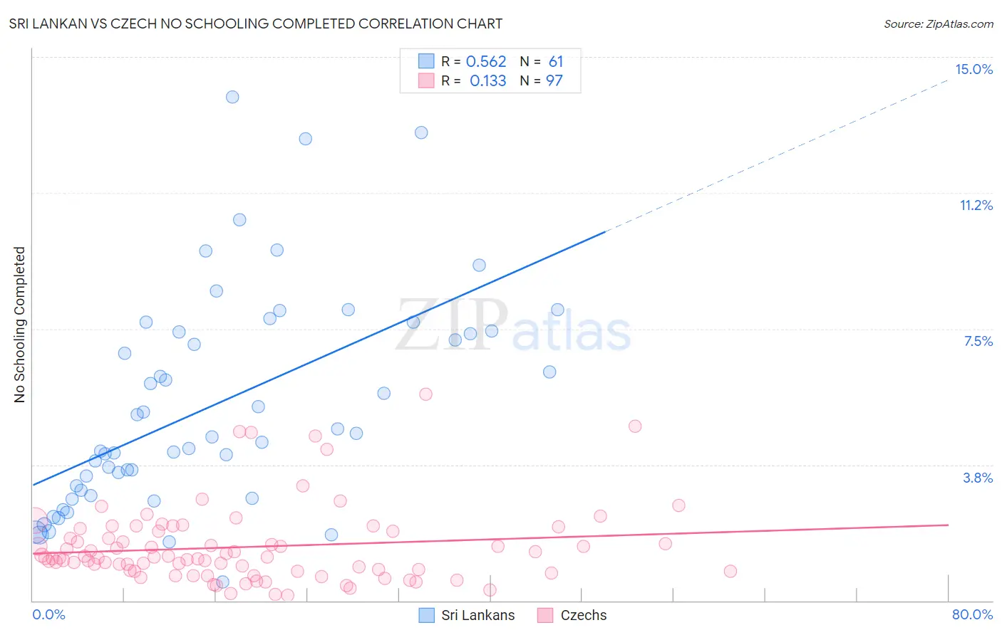 Sri Lankan vs Czech No Schooling Completed