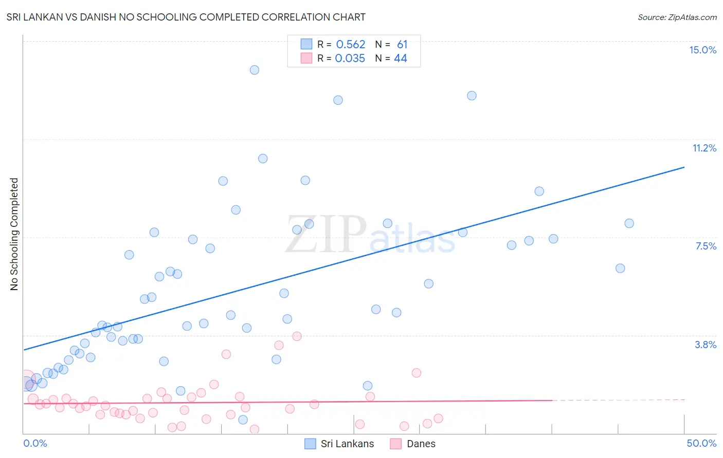 Sri Lankan vs Danish No Schooling Completed