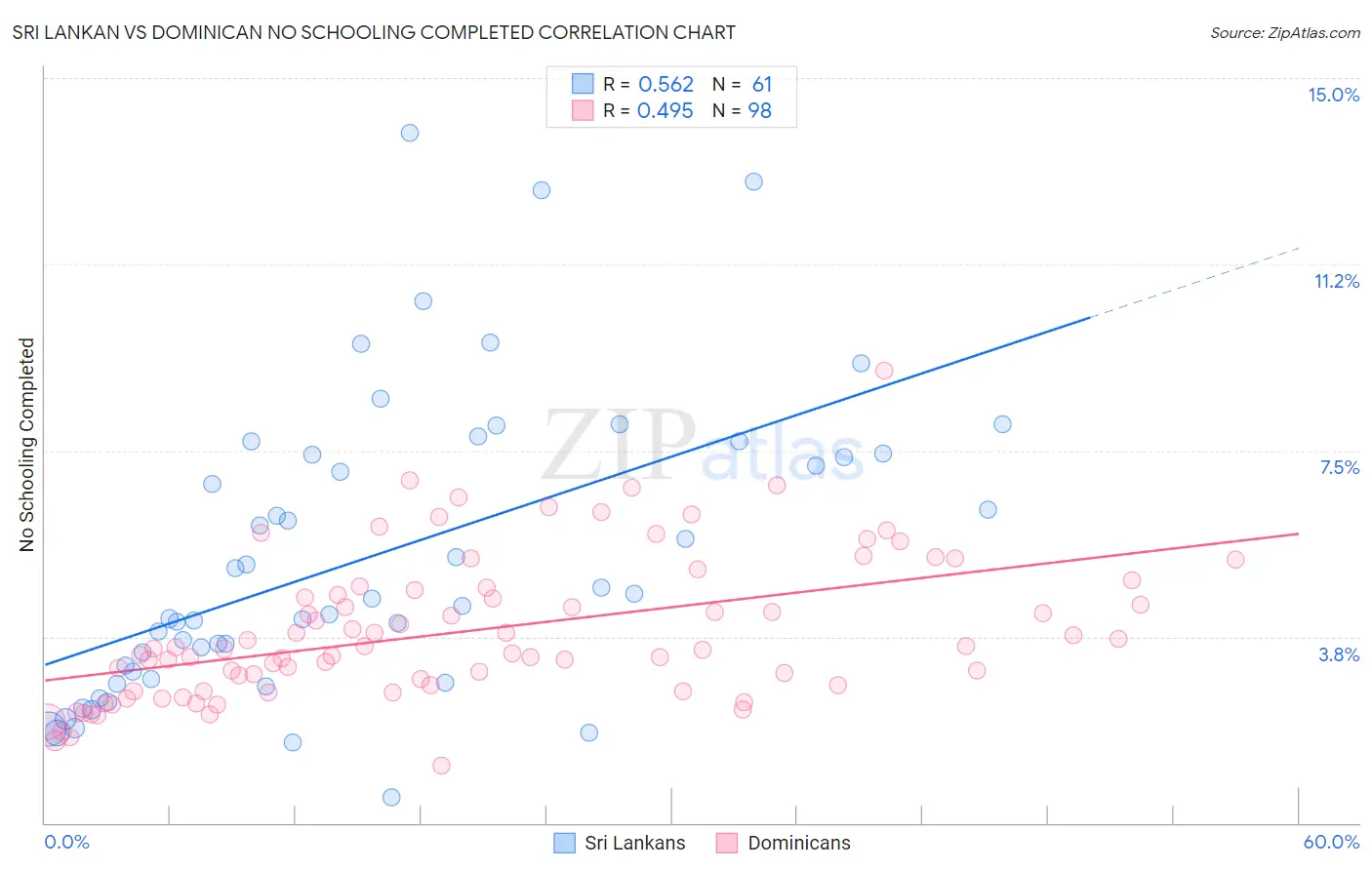 Sri Lankan vs Dominican No Schooling Completed