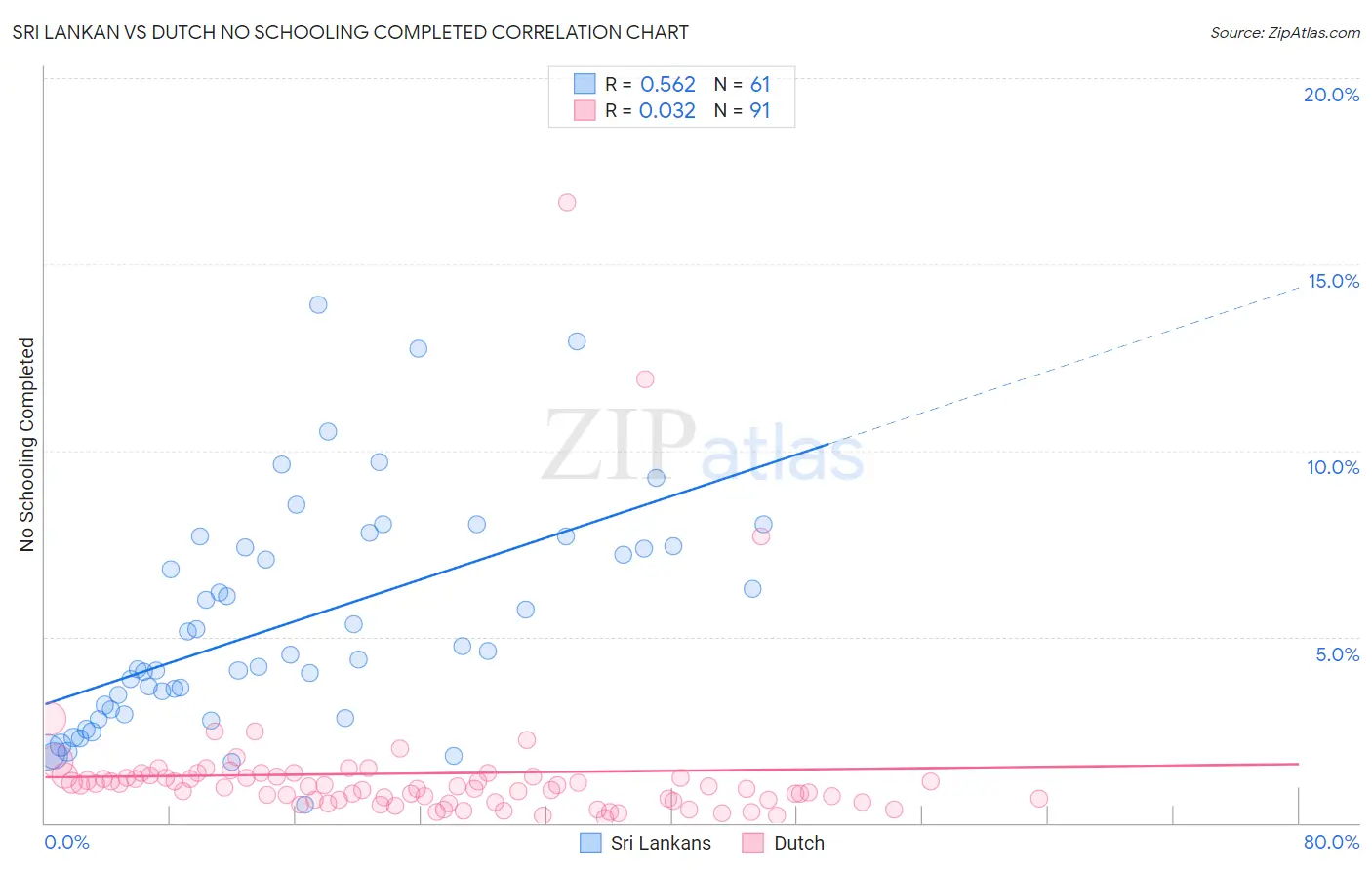 Sri Lankan vs Dutch No Schooling Completed