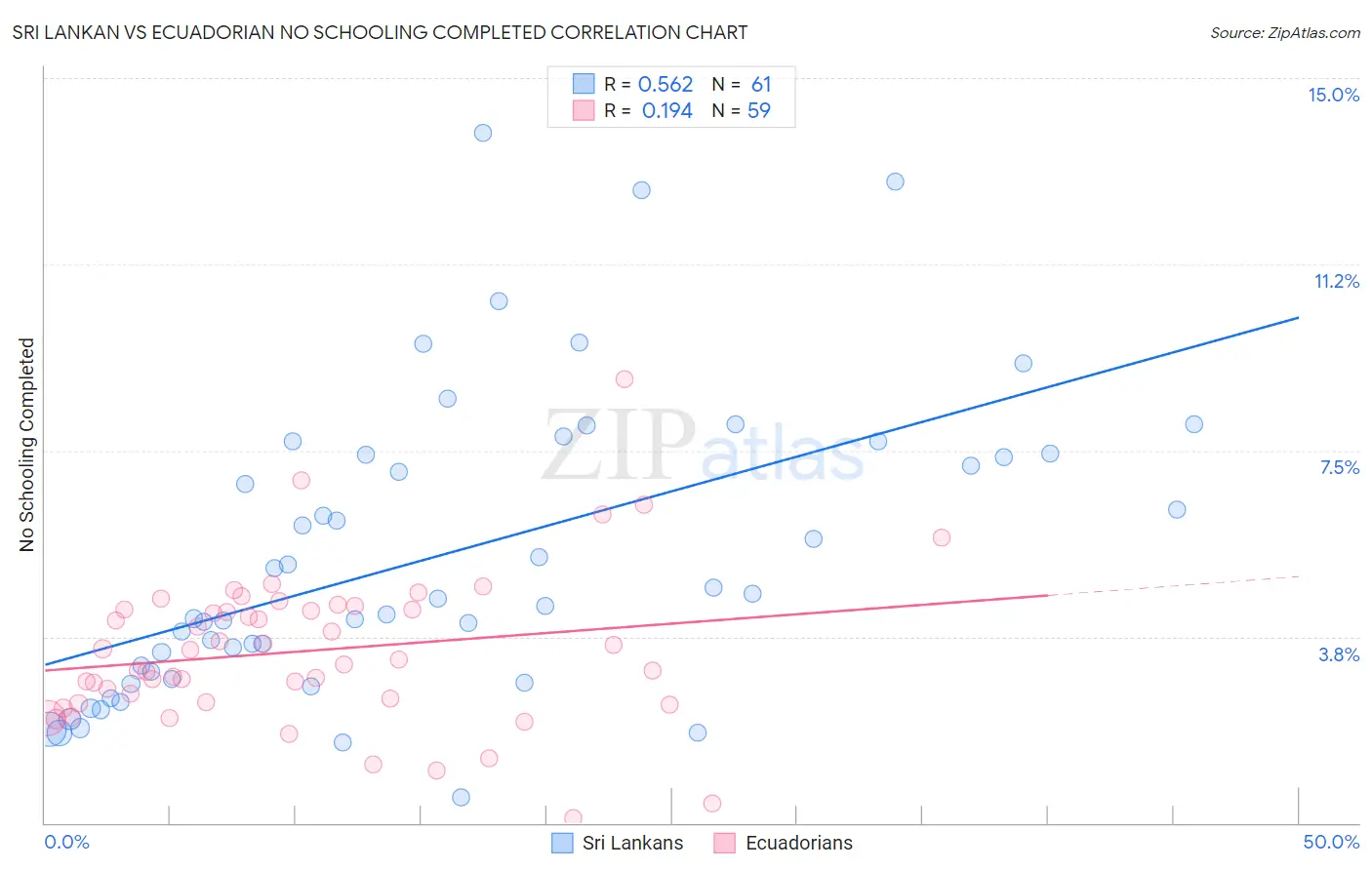 Sri Lankan vs Ecuadorian No Schooling Completed