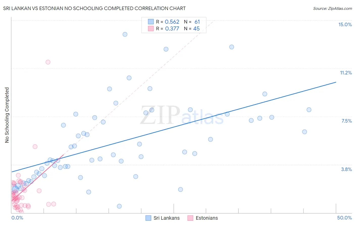 Sri Lankan vs Estonian No Schooling Completed