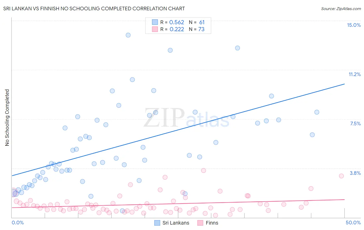Sri Lankan vs Finnish No Schooling Completed