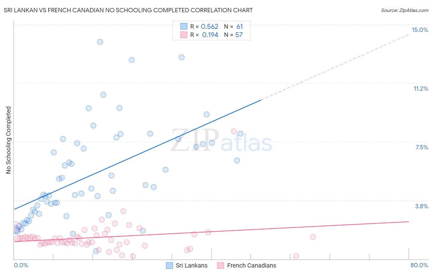 Sri Lankan vs French Canadian No Schooling Completed