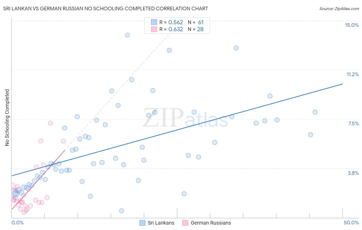 Sri Lankan vs German Russian No Schooling Completed