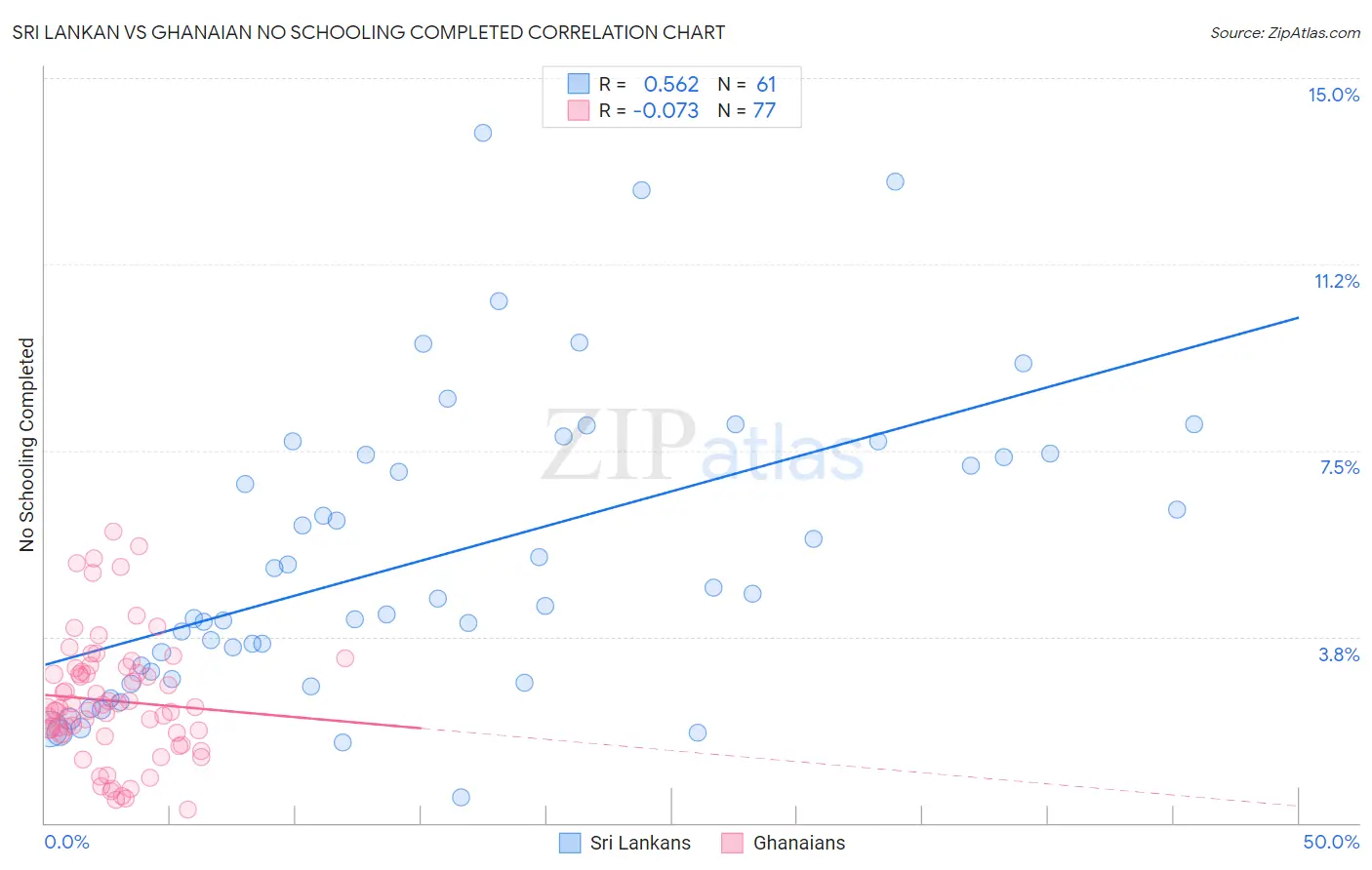 Sri Lankan vs Ghanaian No Schooling Completed