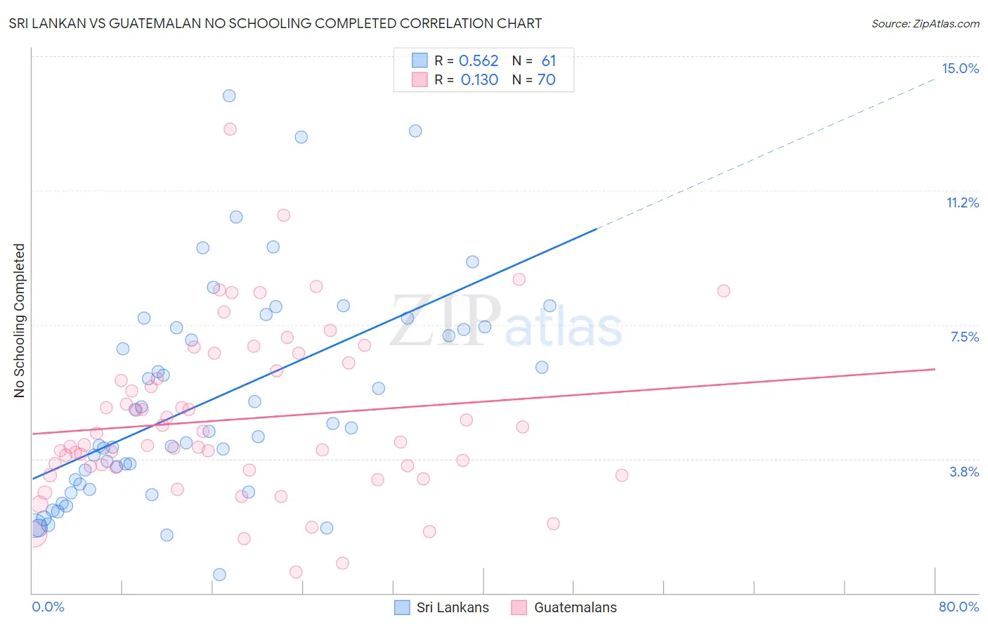 Sri Lankan vs Guatemalan No Schooling Completed