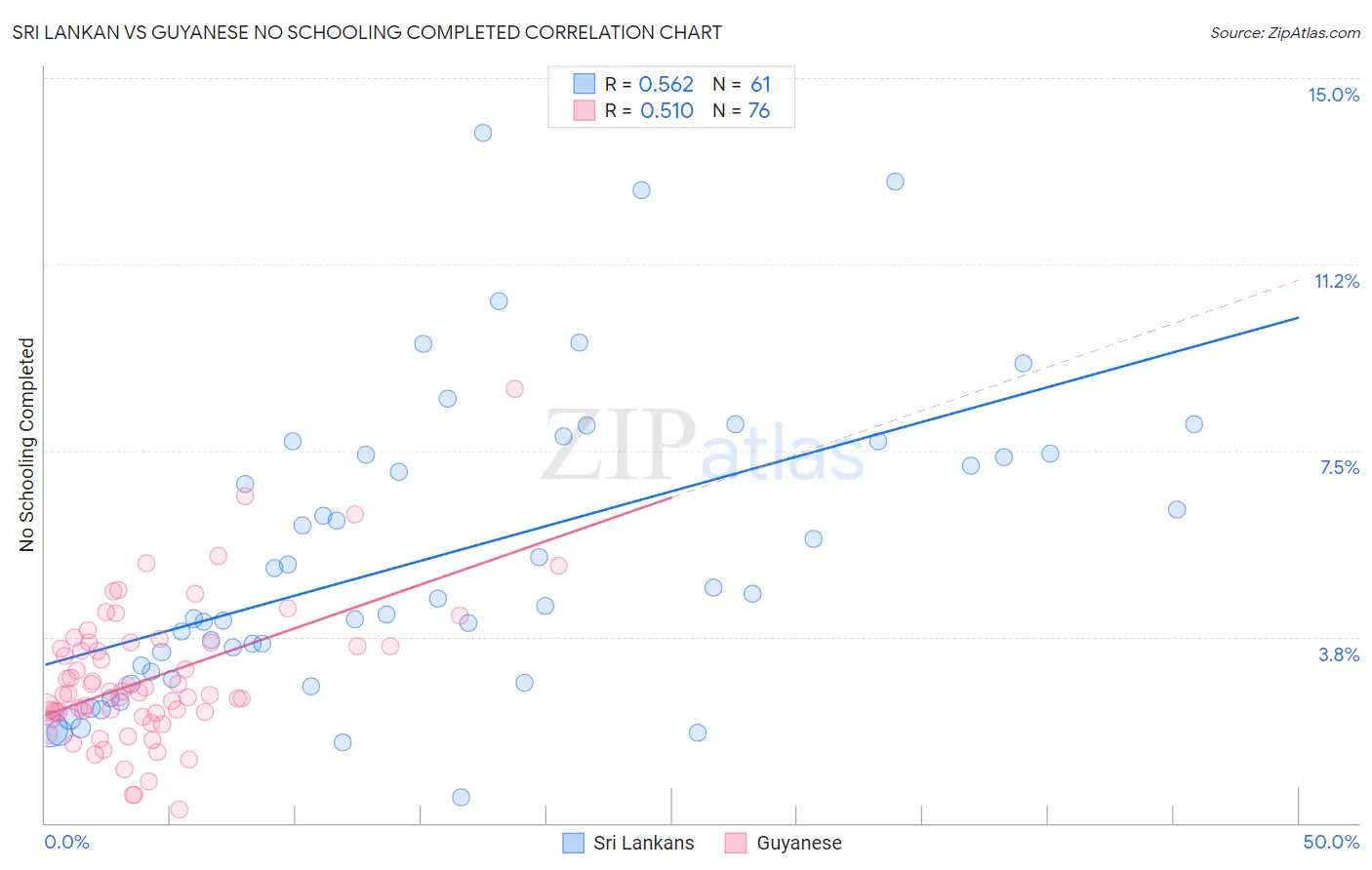 Sri Lankan vs Guyanese No Schooling Completed