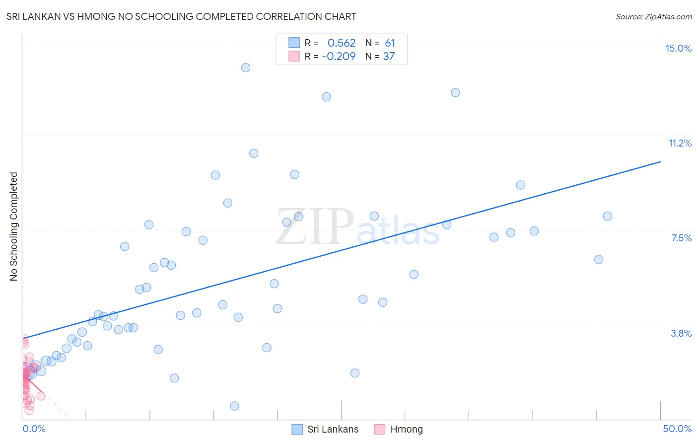 Sri Lankan vs Hmong No Schooling Completed