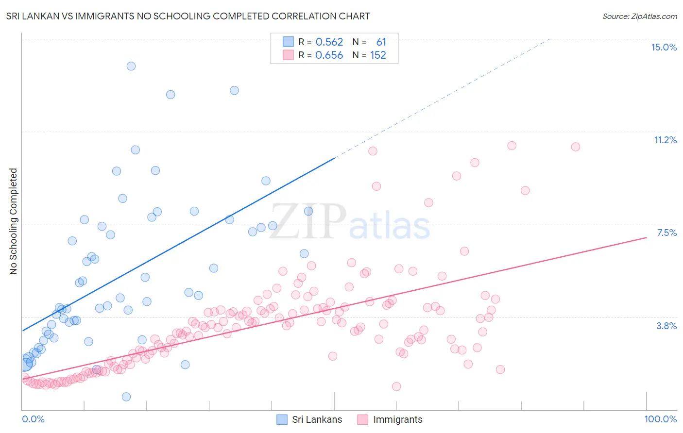 Sri Lankan vs Immigrants No Schooling Completed