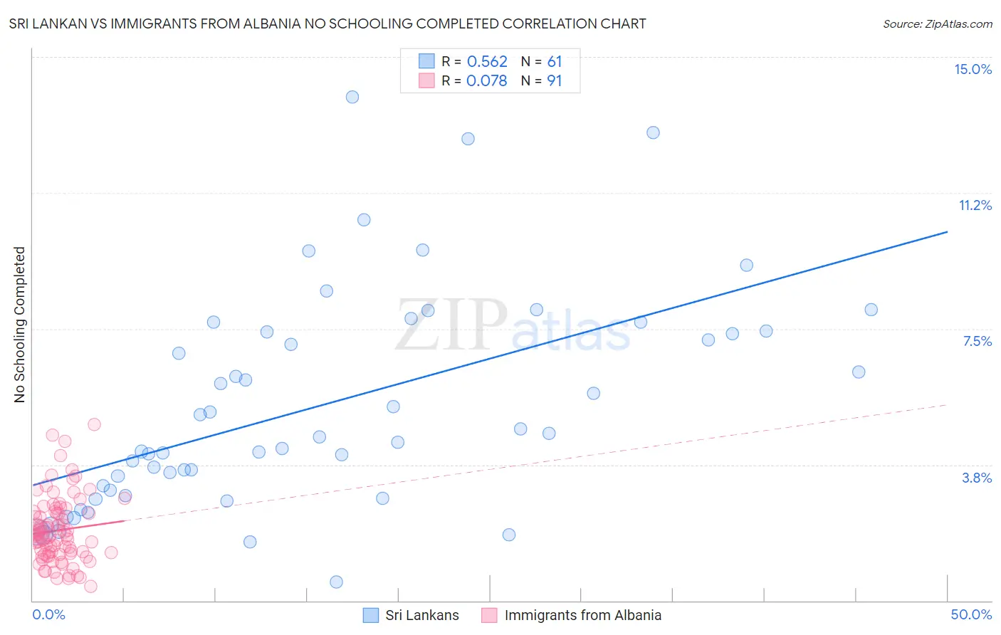 Sri Lankan vs Immigrants from Albania No Schooling Completed