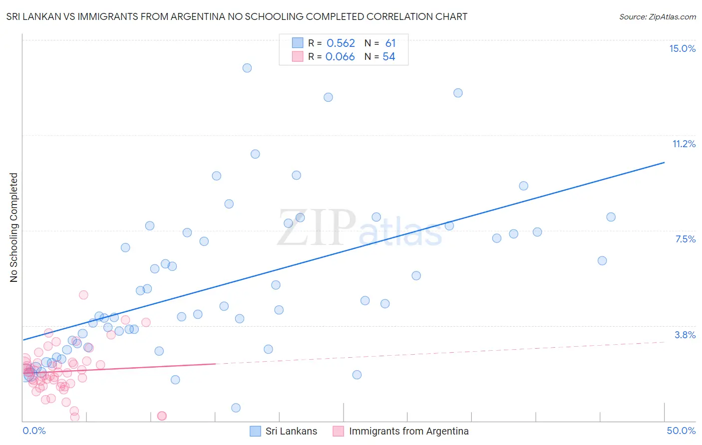 Sri Lankan vs Immigrants from Argentina No Schooling Completed