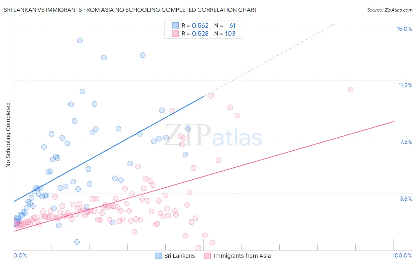 Sri Lankan vs Immigrants from Asia No Schooling Completed