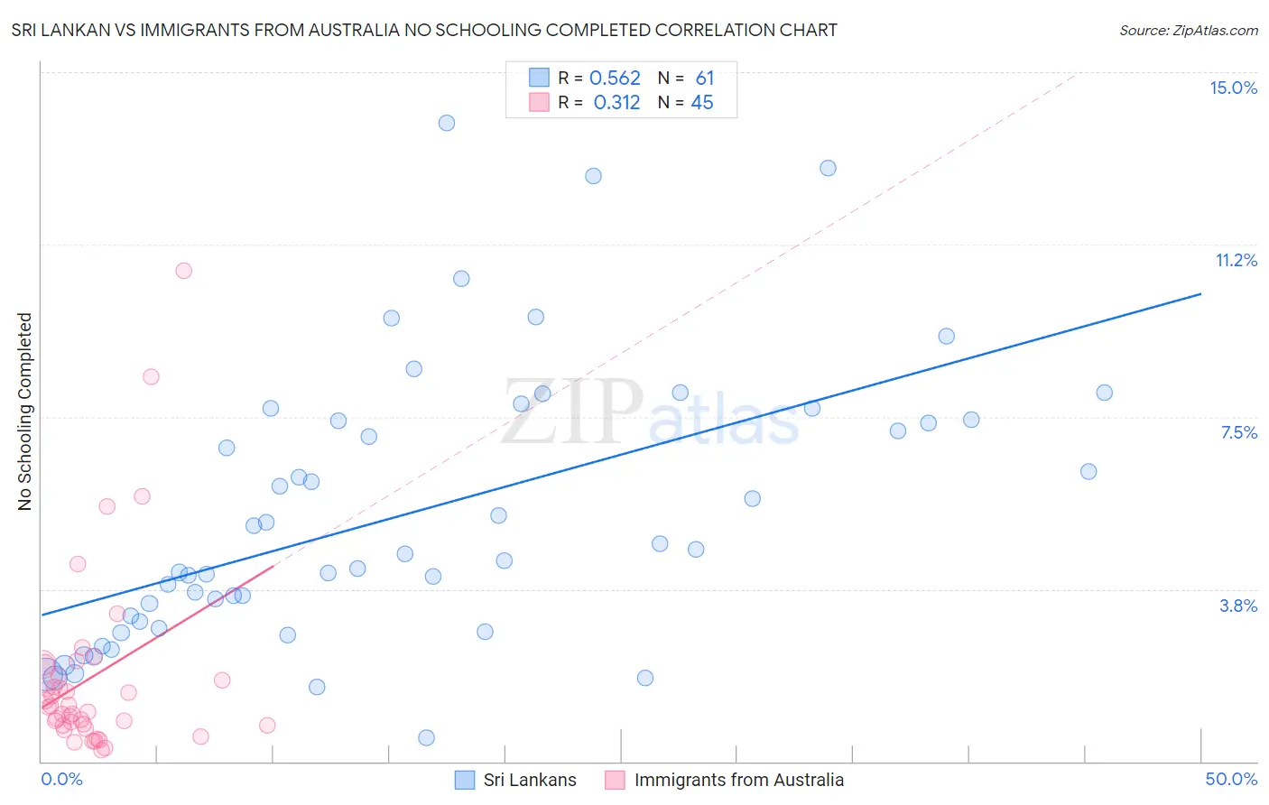 Sri Lankan vs Immigrants from Australia No Schooling Completed
