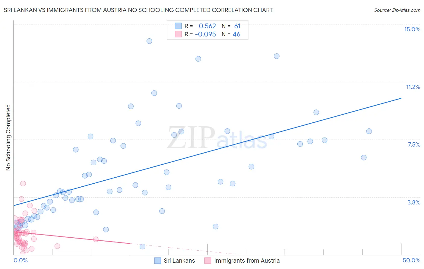 Sri Lankan vs Immigrants from Austria No Schooling Completed