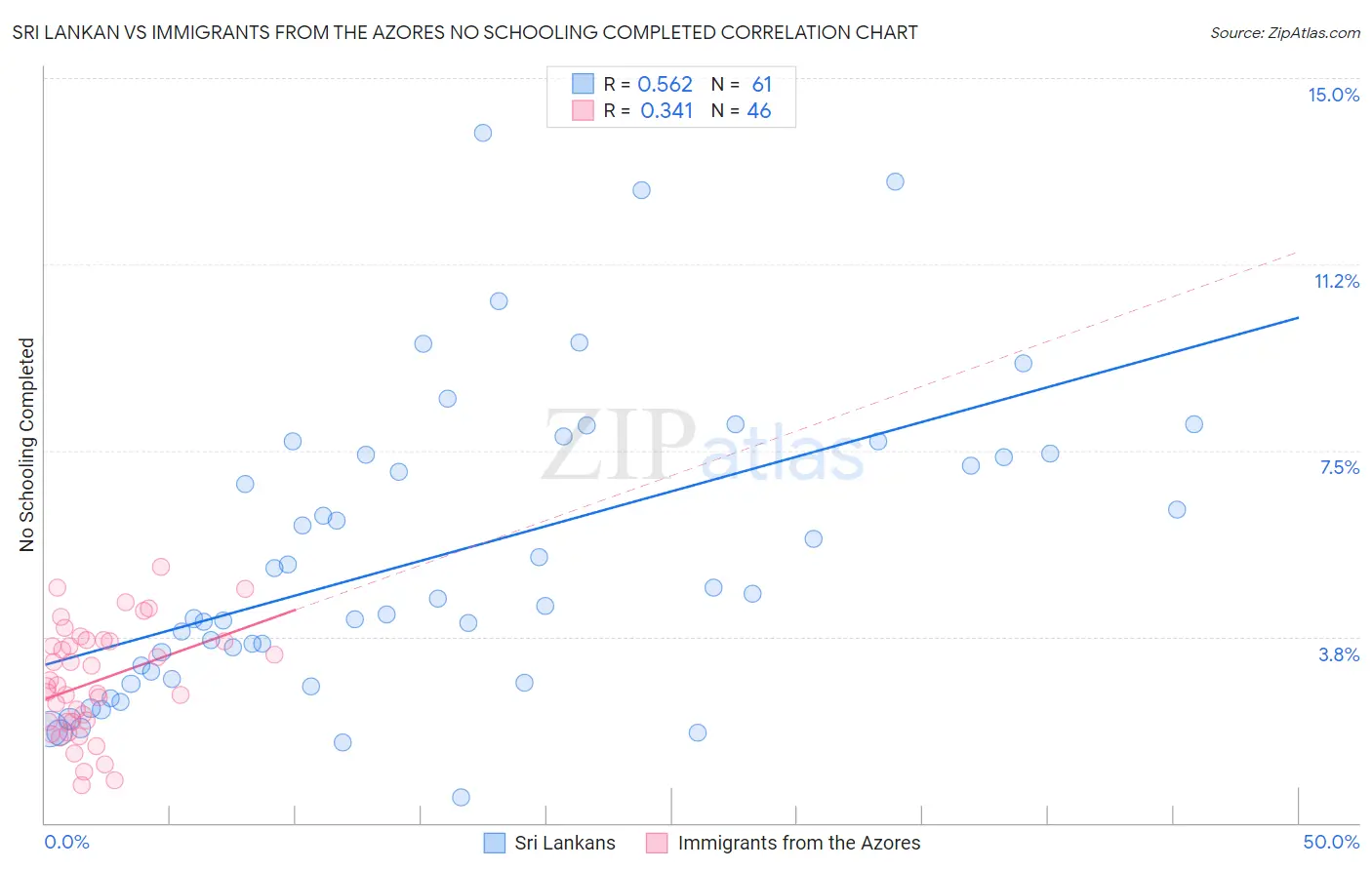 Sri Lankan vs Immigrants from the Azores No Schooling Completed