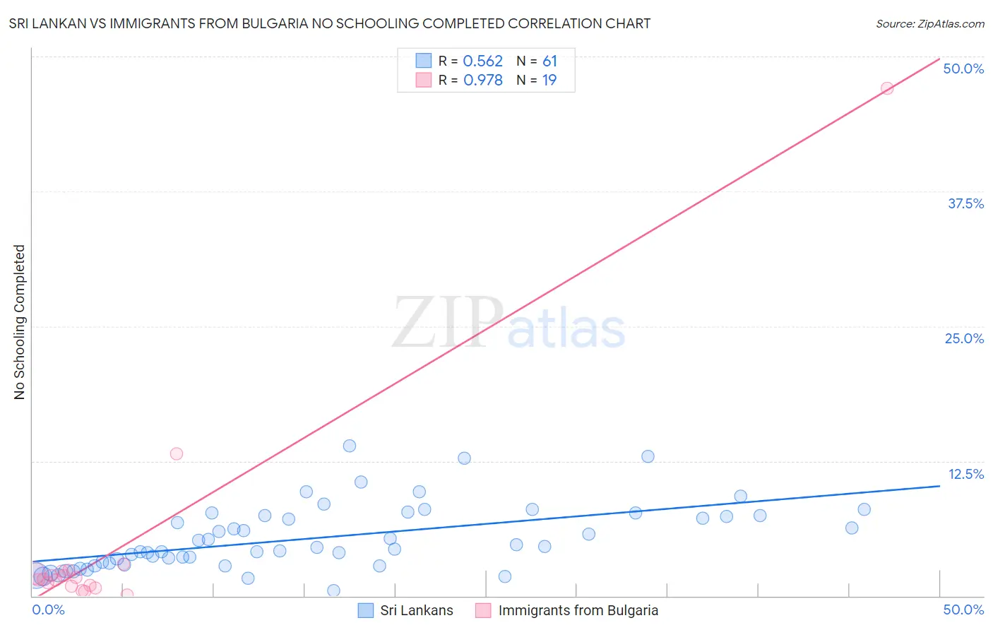 Sri Lankan vs Immigrants from Bulgaria No Schooling Completed