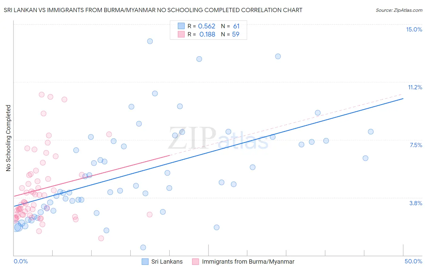 Sri Lankan vs Immigrants from Burma/Myanmar No Schooling Completed