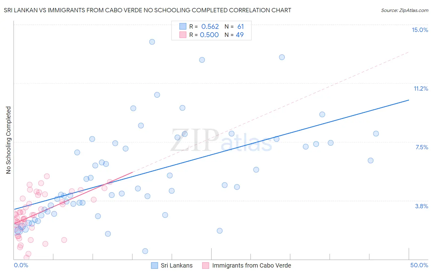 Sri Lankan vs Immigrants from Cabo Verde No Schooling Completed