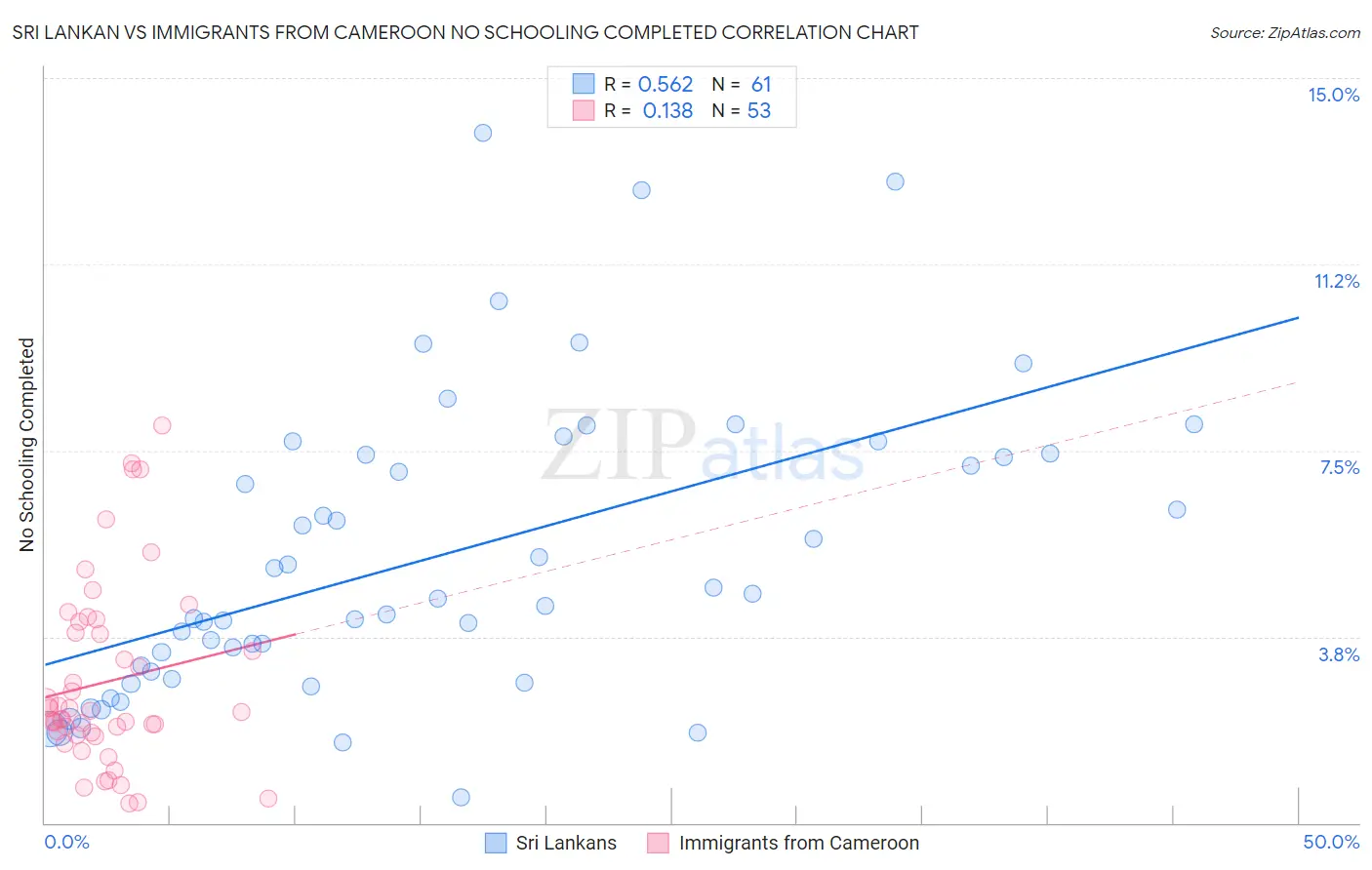 Sri Lankan vs Immigrants from Cameroon No Schooling Completed