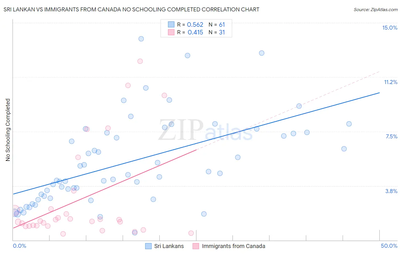 Sri Lankan vs Immigrants from Canada No Schooling Completed