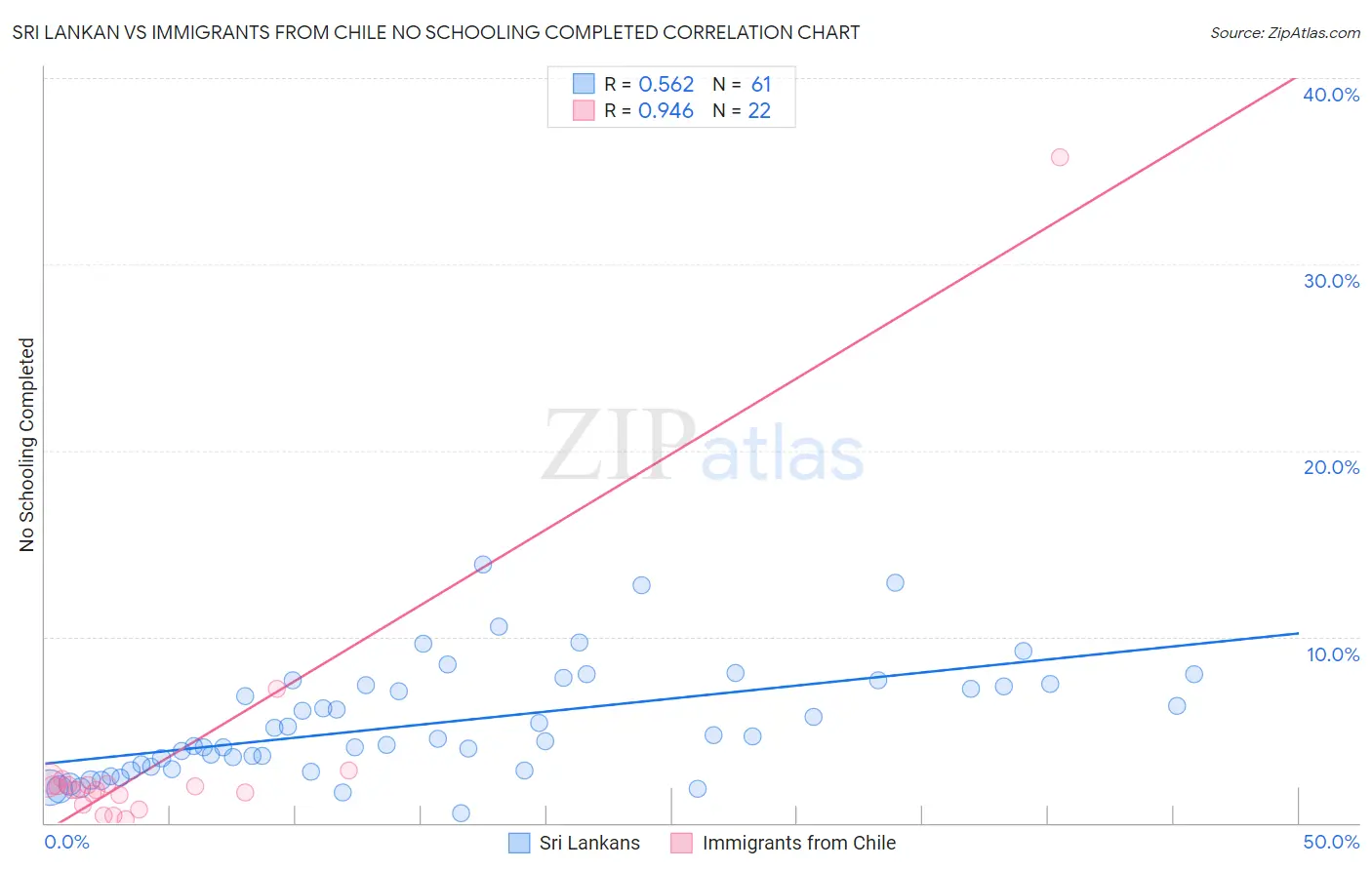 Sri Lankan vs Immigrants from Chile No Schooling Completed