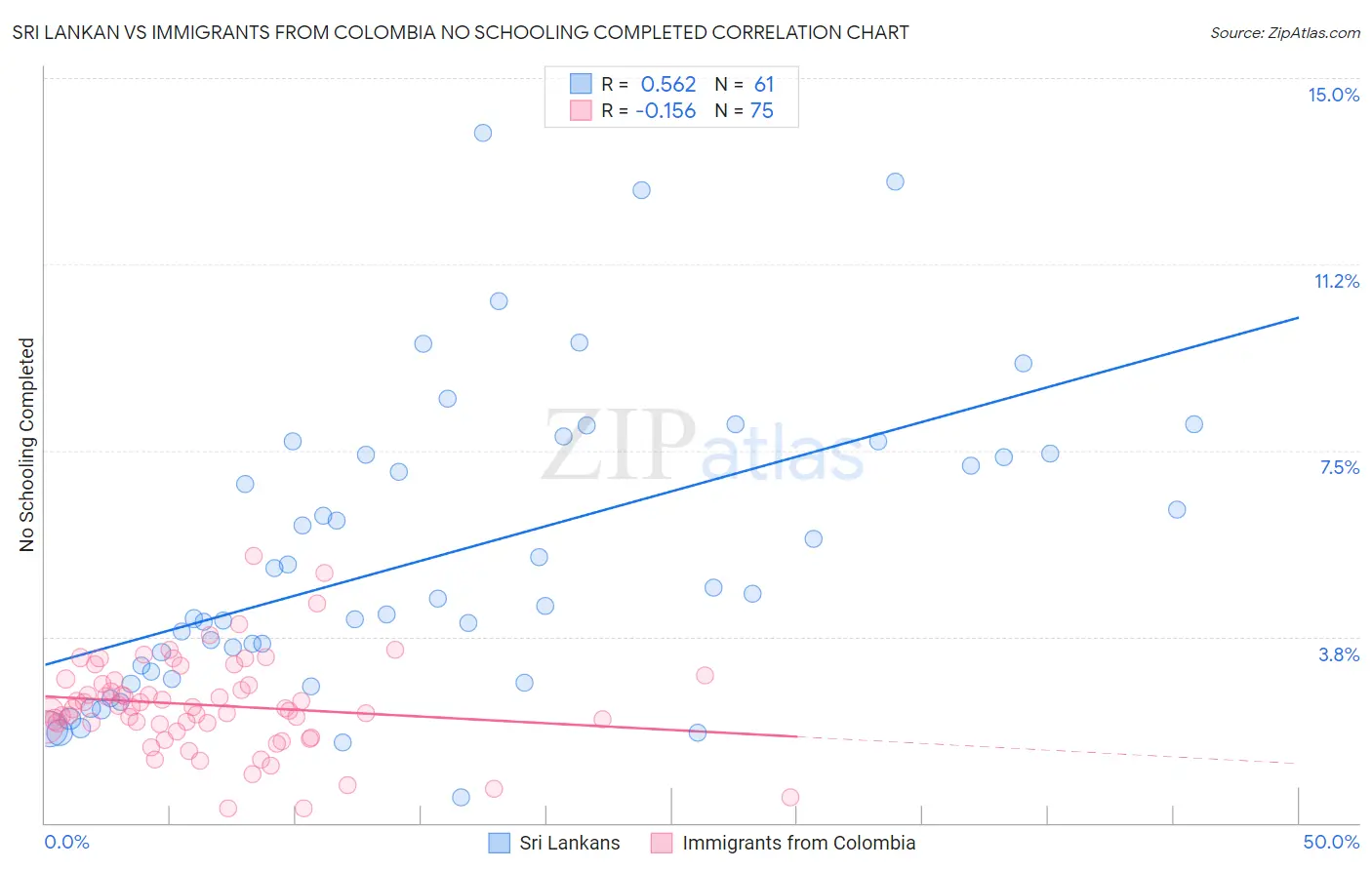 Sri Lankan vs Immigrants from Colombia No Schooling Completed