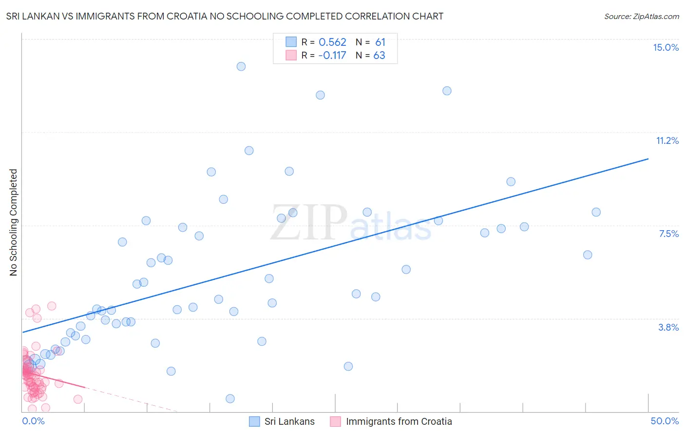 Sri Lankan vs Immigrants from Croatia No Schooling Completed