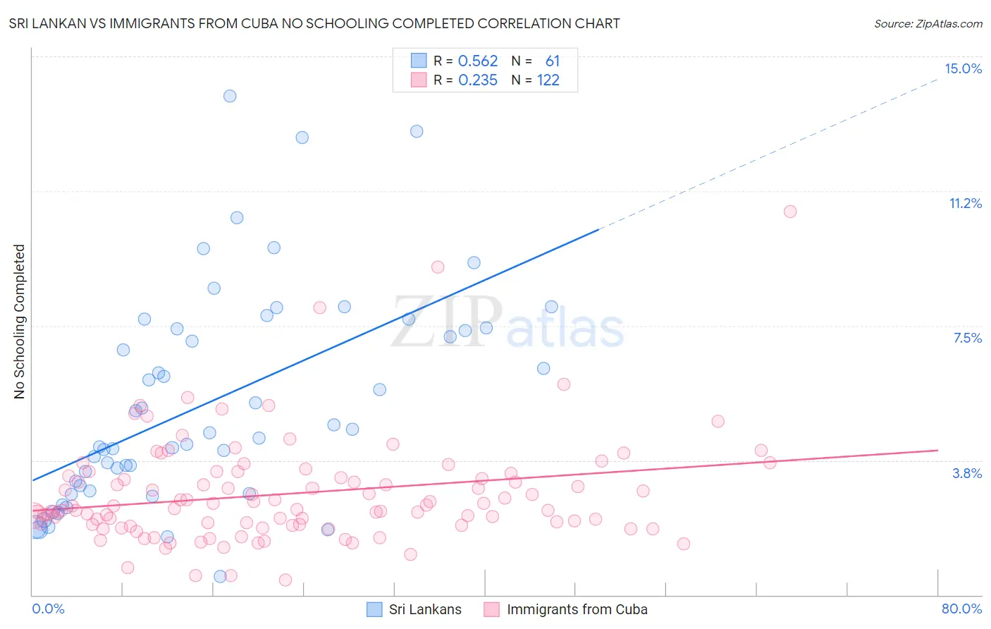 Sri Lankan vs Immigrants from Cuba No Schooling Completed