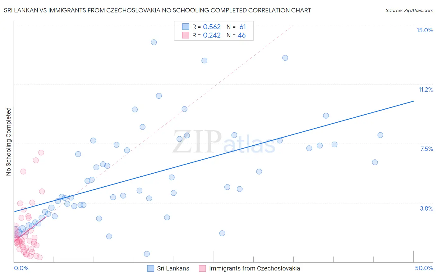 Sri Lankan vs Immigrants from Czechoslovakia No Schooling Completed