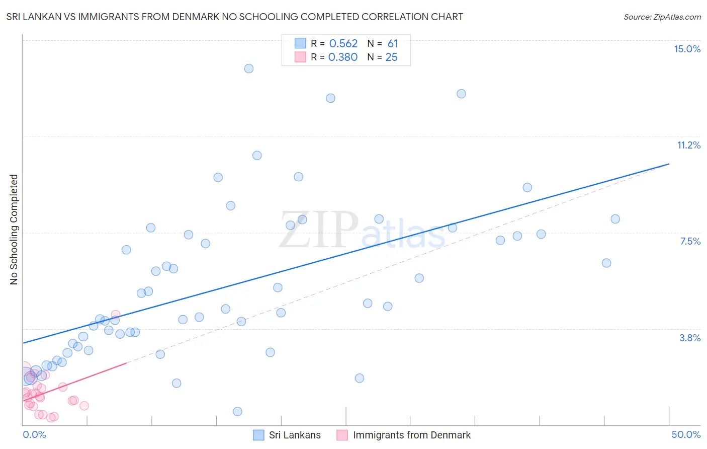 Sri Lankan vs Immigrants from Denmark No Schooling Completed