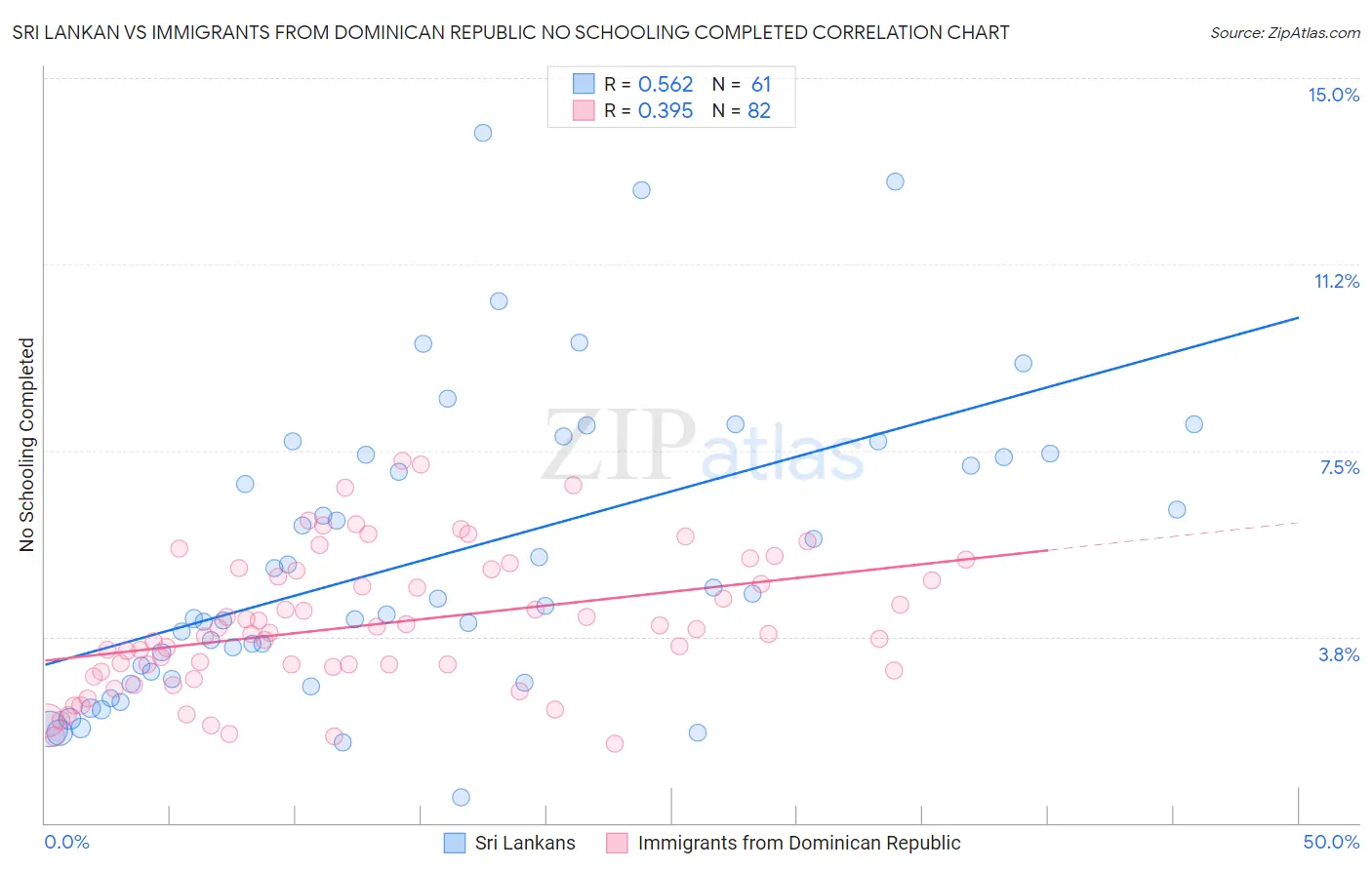 Sri Lankan vs Immigrants from Dominican Republic No Schooling Completed