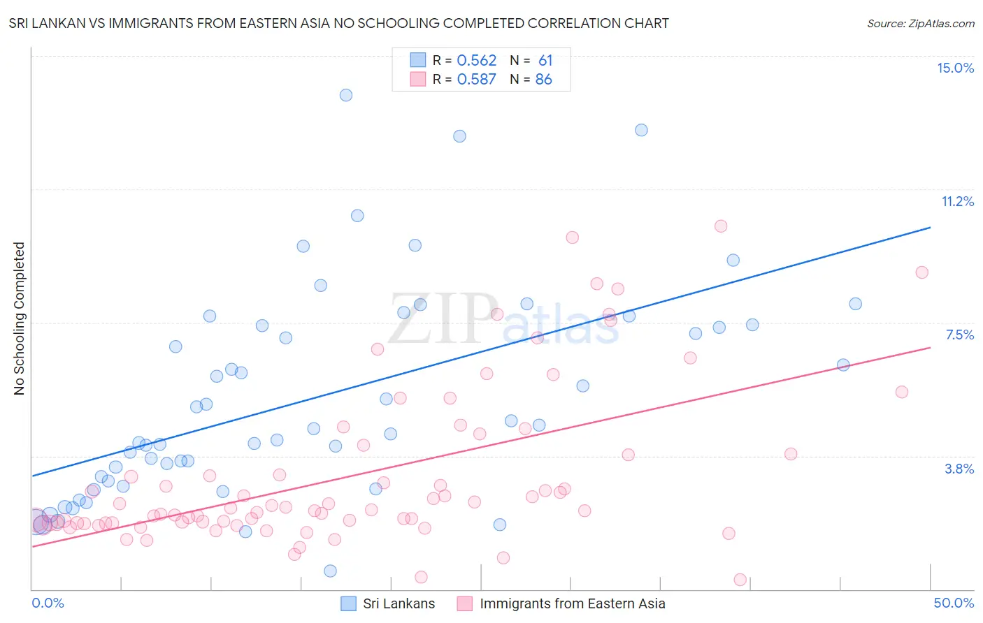 Sri Lankan vs Immigrants from Eastern Asia No Schooling Completed