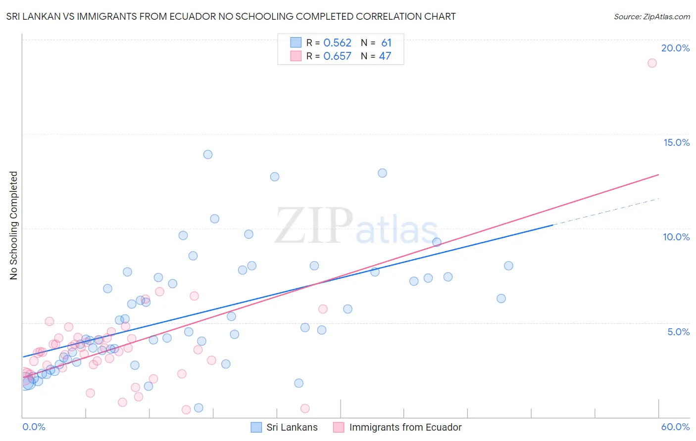 Sri Lankan vs Immigrants from Ecuador No Schooling Completed