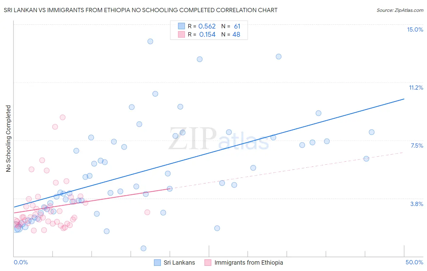 Sri Lankan vs Immigrants from Ethiopia No Schooling Completed