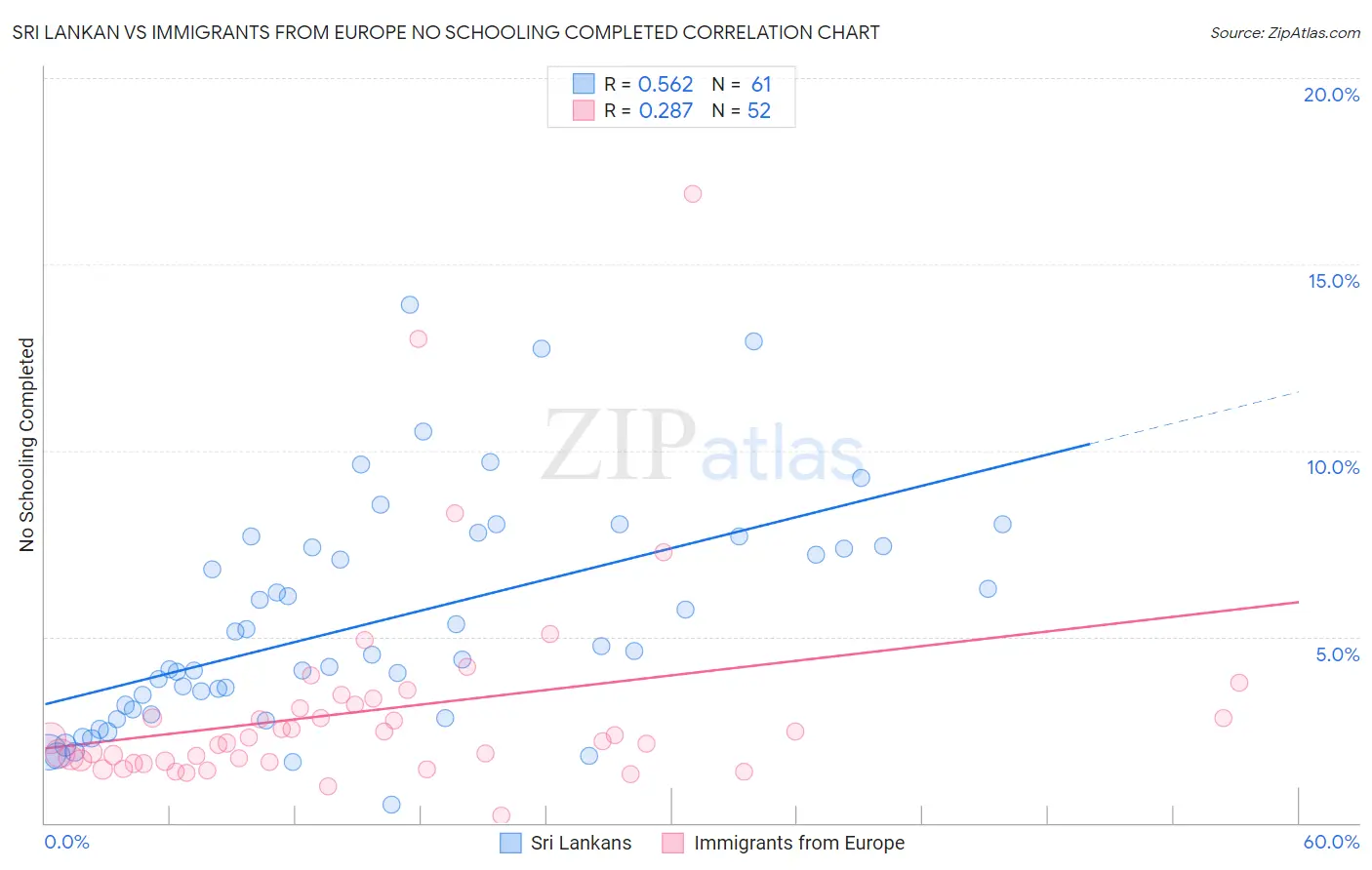 Sri Lankan vs Immigrants from Europe No Schooling Completed