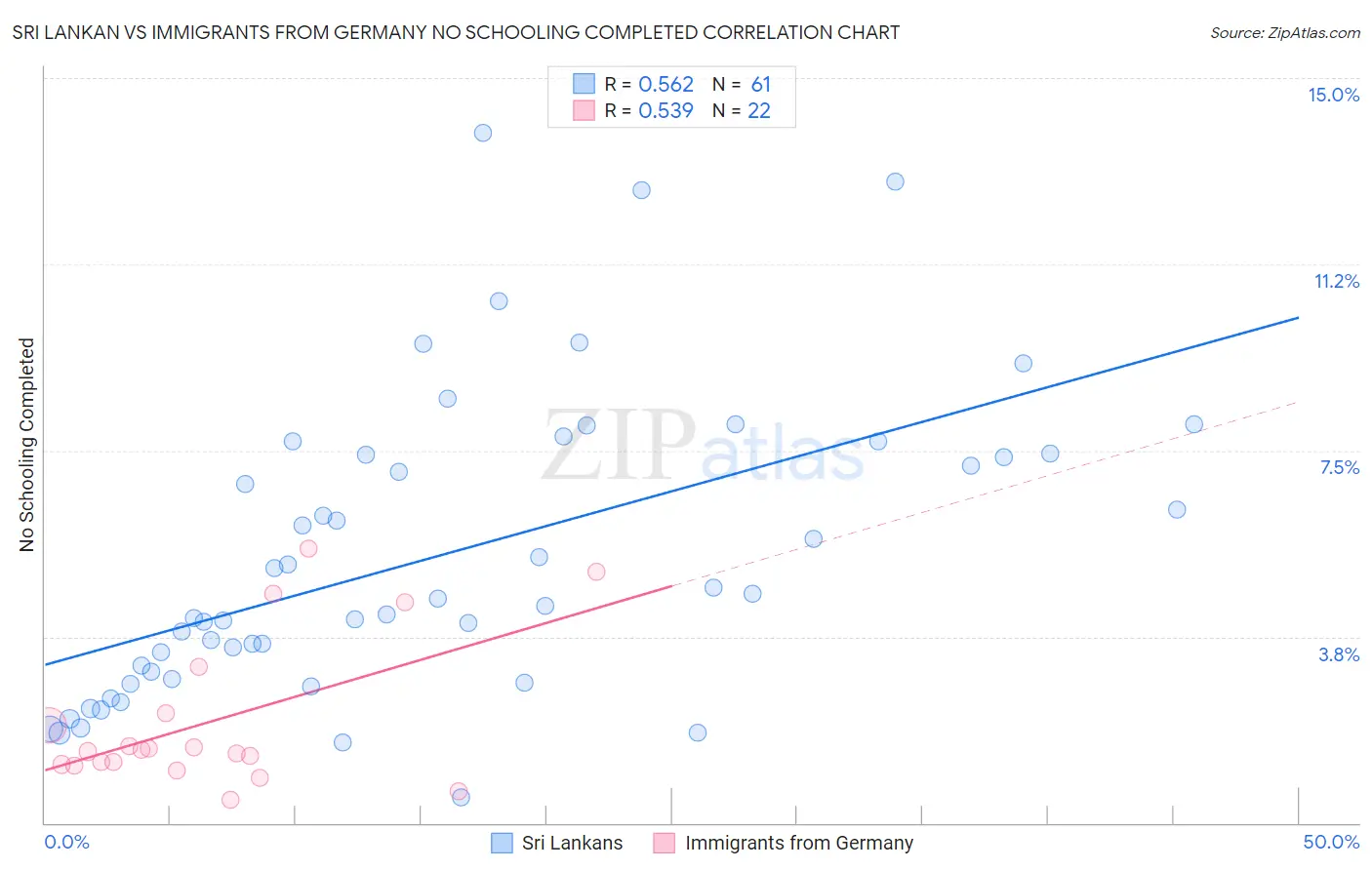 Sri Lankan vs Immigrants from Germany No Schooling Completed